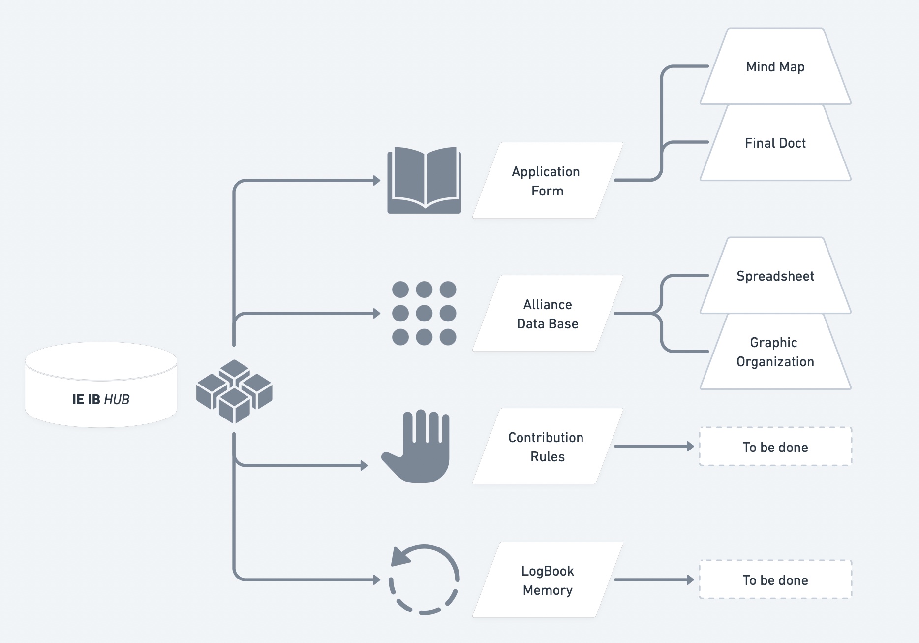 Hub Visualisation